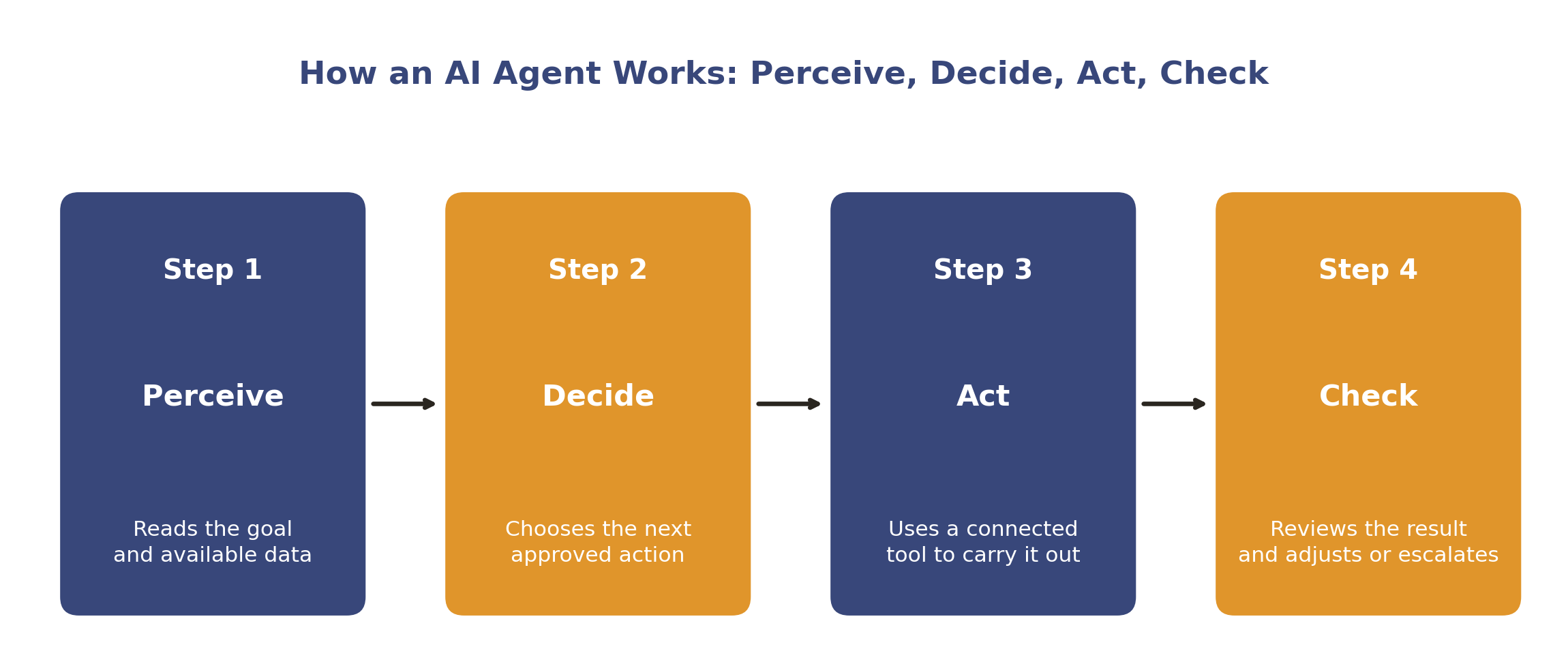 How an AI agent works: perceive, decide, act, check