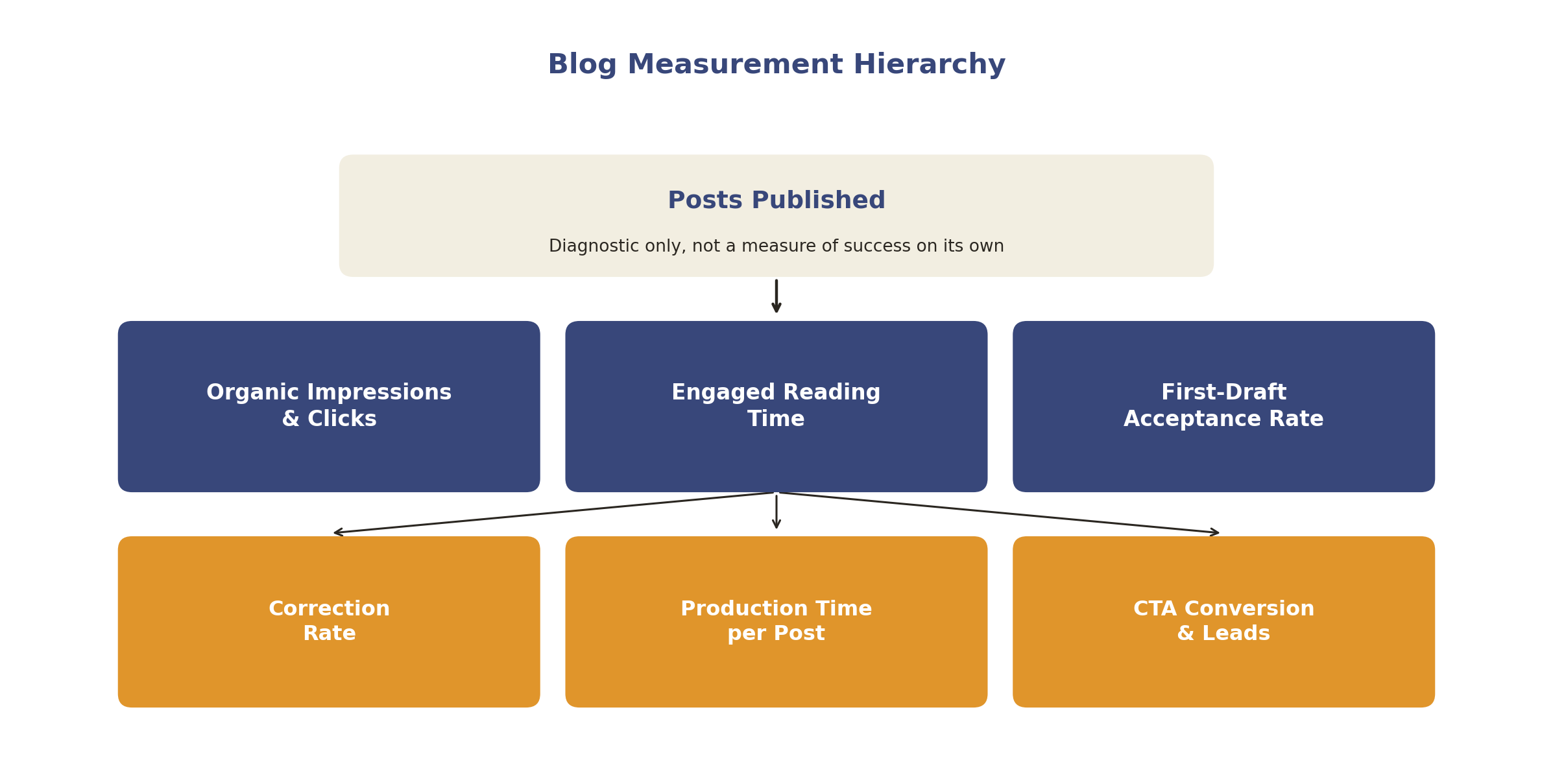 Blog measurement hierarchy: posts published is diagnostic only, organic clicks, engaged reading and First-Draft Acceptance Rate sit in the middle, correction rate, conversion and production time are what matter most