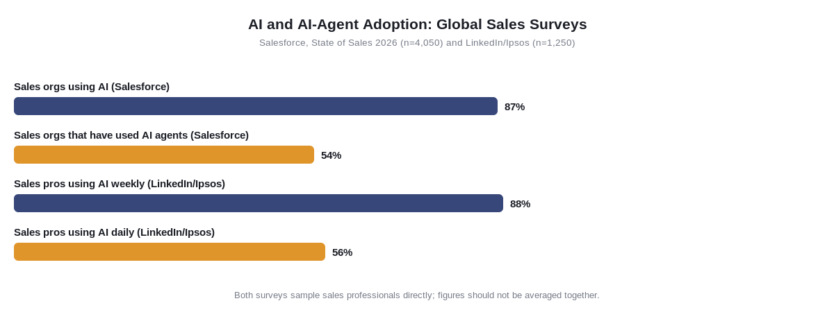 Bar chart comparing AI and AI-agent adoption from Salesforce and LinkedIn/Ipsos surveys