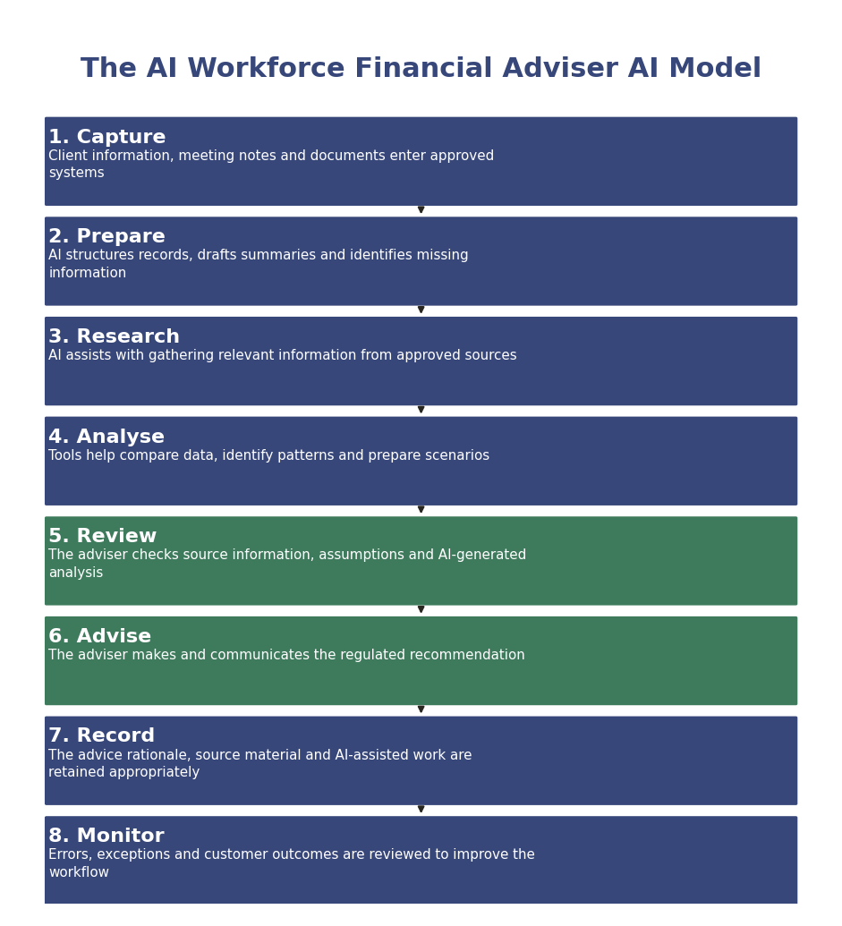 The AI Workforce Financial Adviser AI Model: Capture, Prepare, Research, Analyse, Review, Advise, Record, Monitor