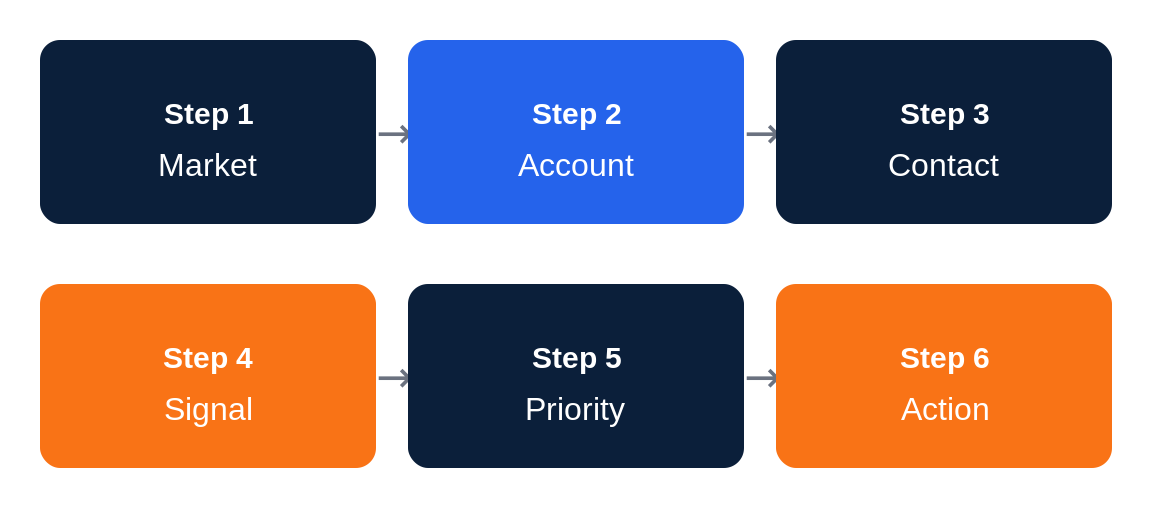 Diagram of the AI Workforce Prospecting Model: Market, Account, Contact, Signal, Priority, Action