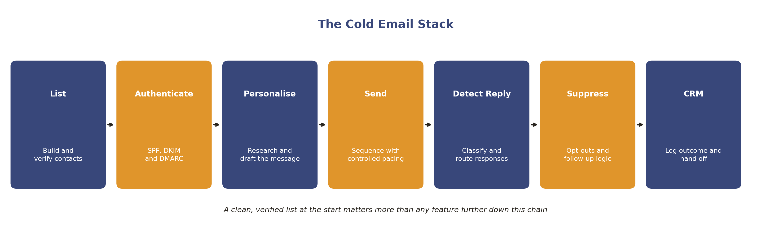 The cold email stack from list to opportunity