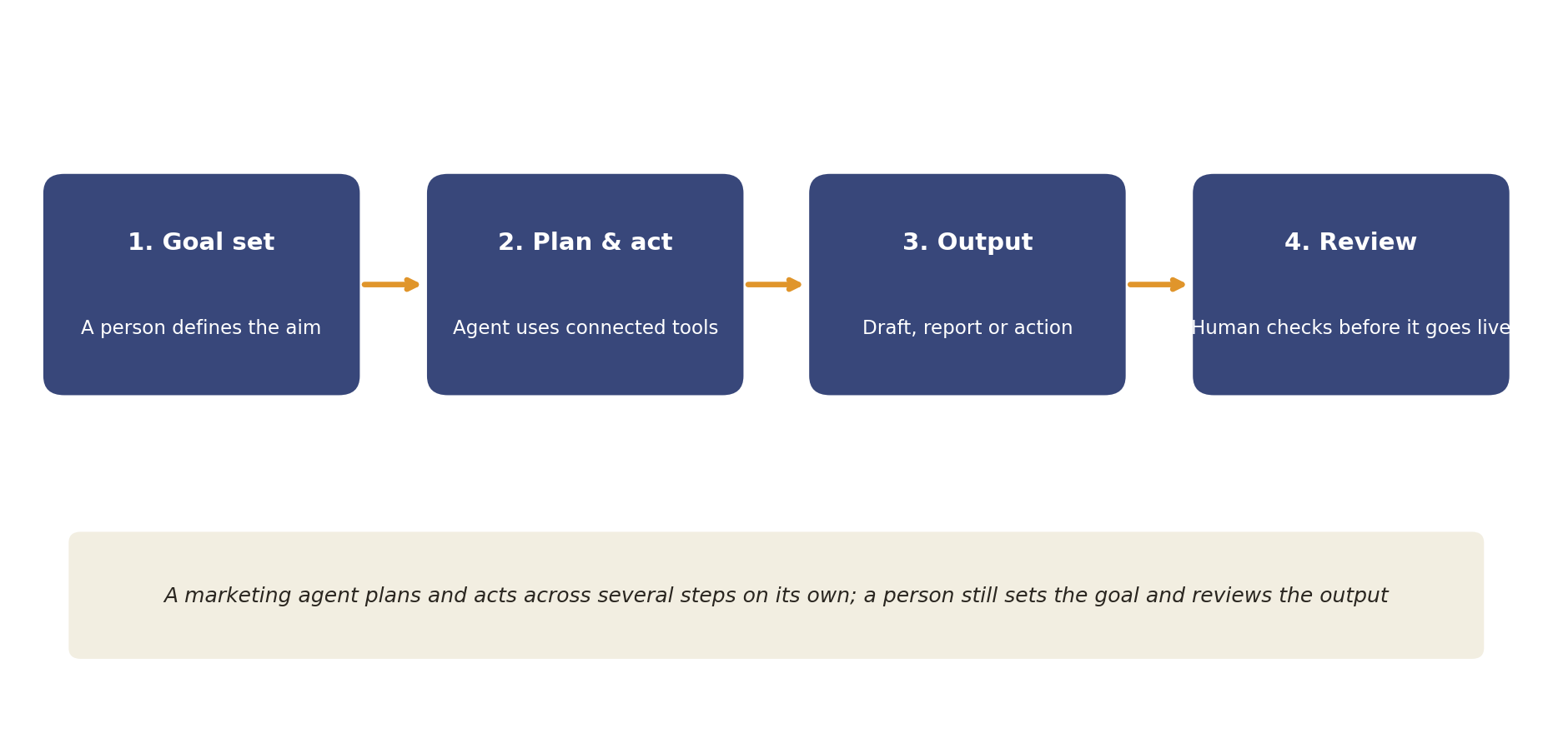 Diagram: how an AI marketing agent moves from goal to output