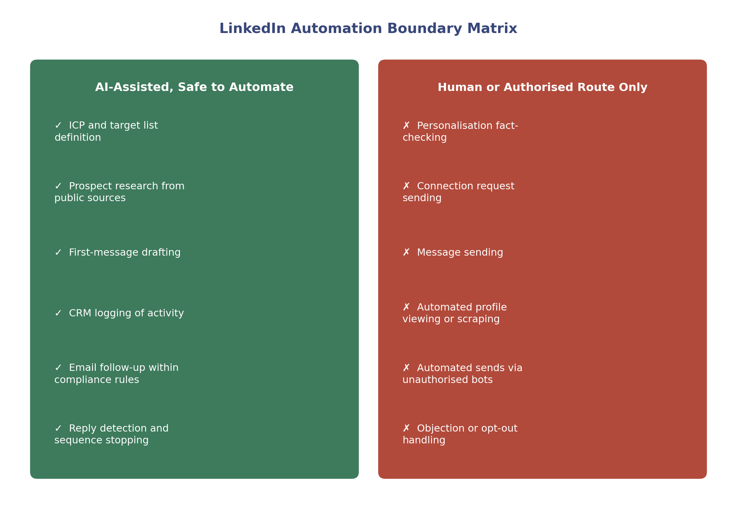 The LinkedIn automation boundary matrix: what to automate versus what needs a person or an authorised integration