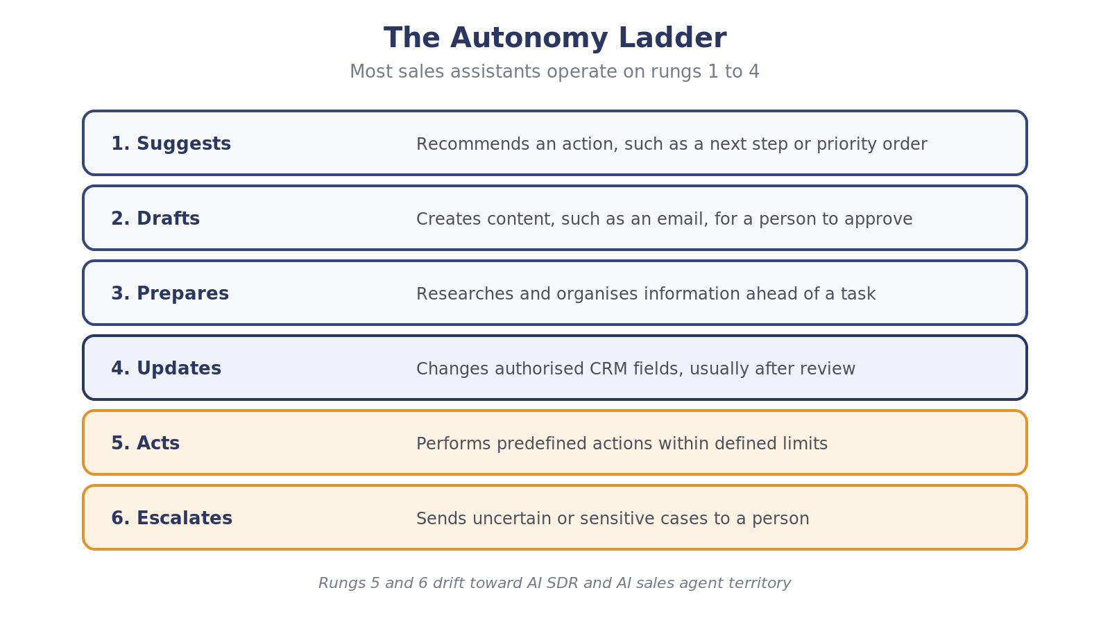 The autonomy ladder from suggests to escalates for AI sales assistants