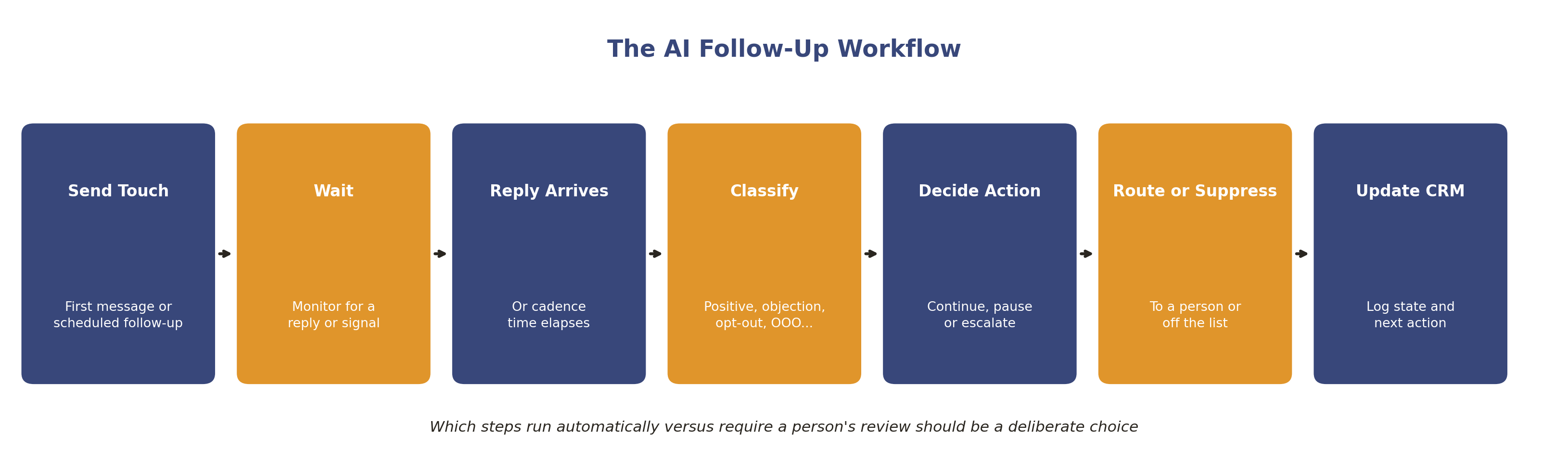 The AI follow-up workflow from trigger to CRM update