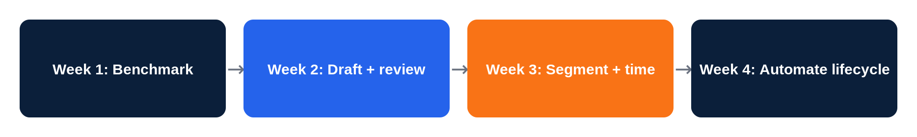 Diagram of the four-week AI email marketing rollout plan