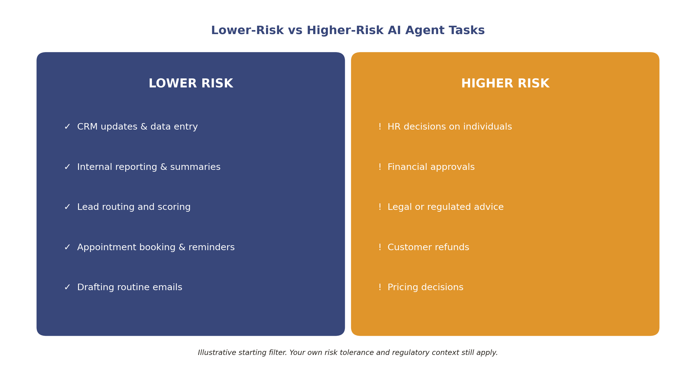 Diagram: lower-risk vs higher-risk AI agent tasks