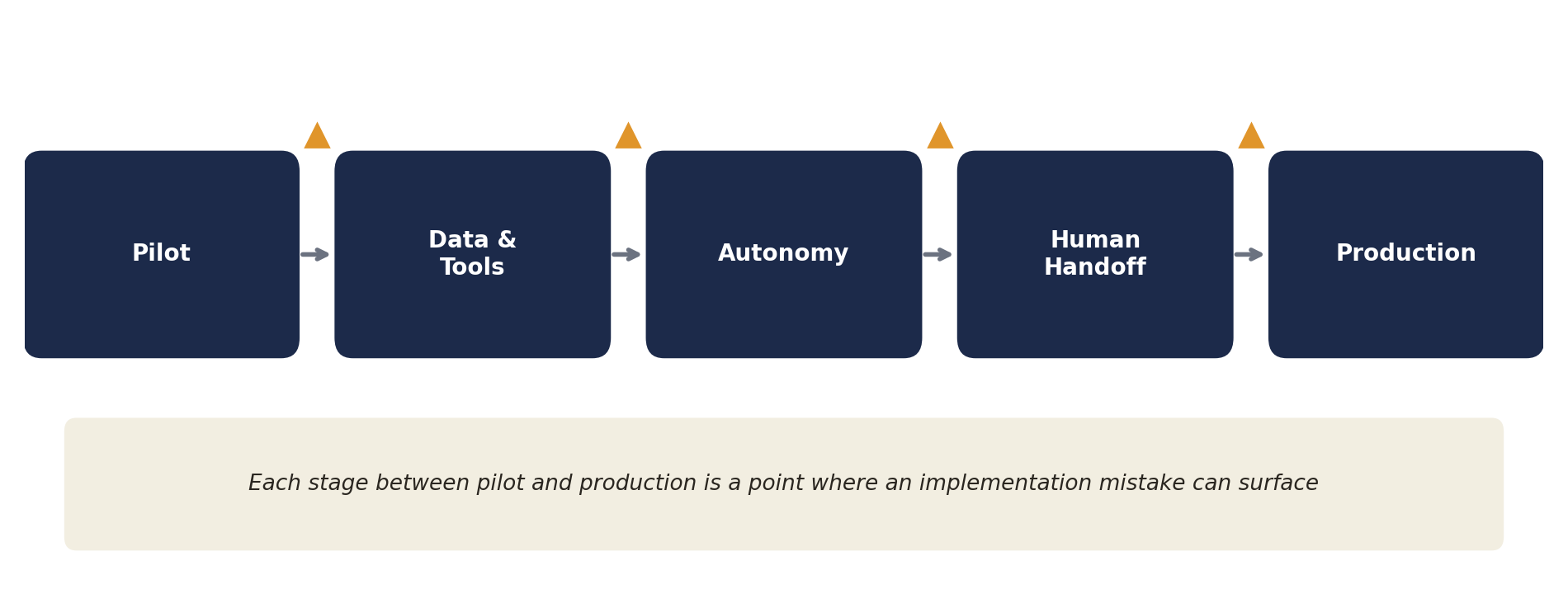 AI agent workflow showing implementation risks across data, tools, autonomy, testing and human oversight.