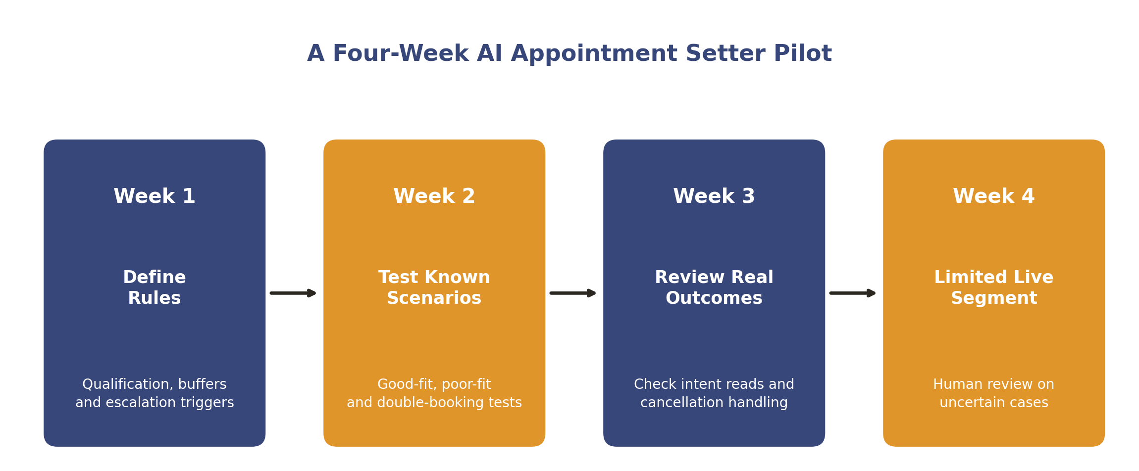 A four week AI appointment setter pilot plan