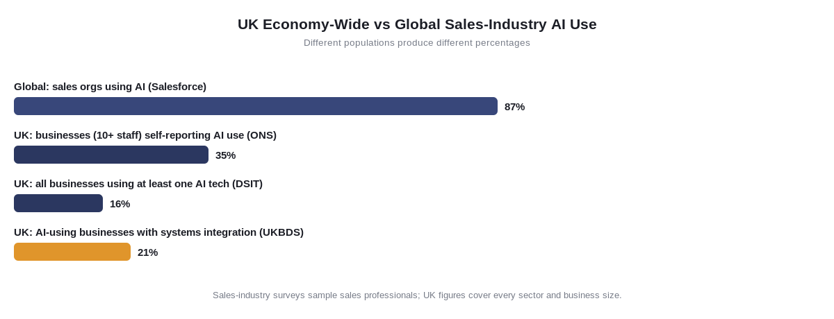 Bar chart comparing UK economy-wide AI adoption with global sales-industry AI adoption figures