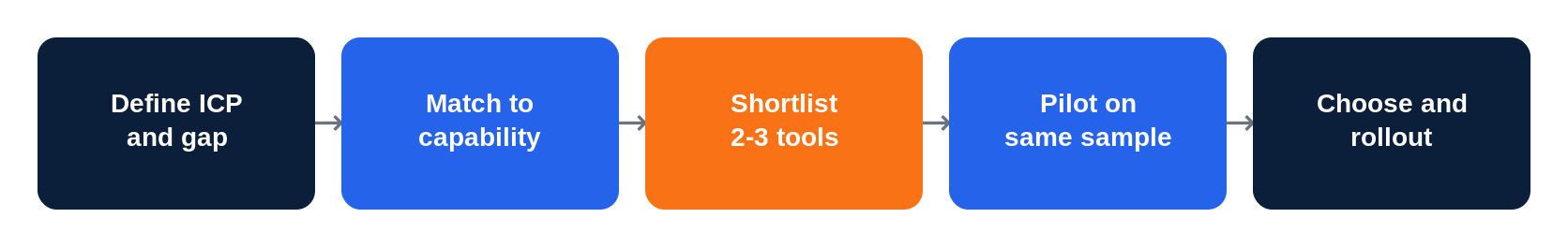 Diagram of the tool-selection process: define ICP and gap, match to capability, shortlist 2-3 tools, pilot on the same sample, choose and rollout