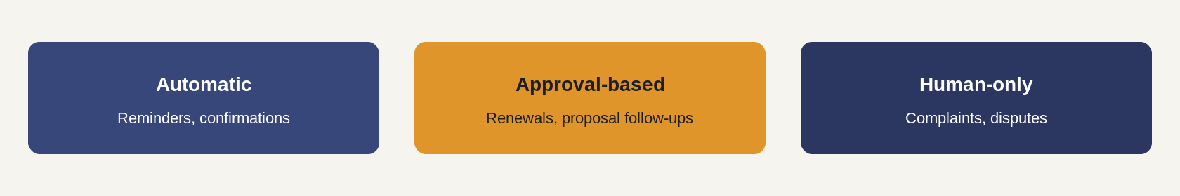 Boundary matrix graphic: Automatic, Approval-based and Human-only follow-ups