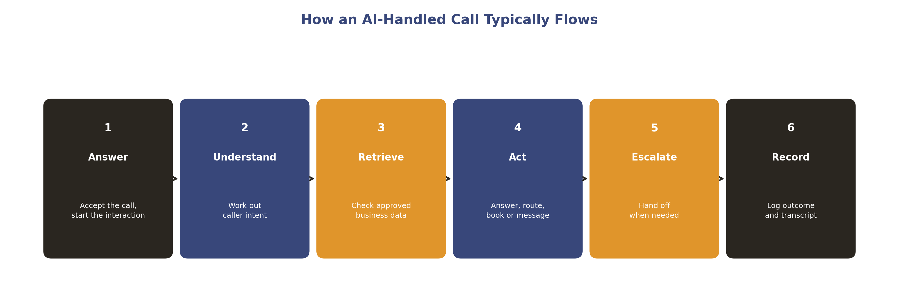 How an AI-handled call typically flows: answer, understand, retrieve, act, escalate, record