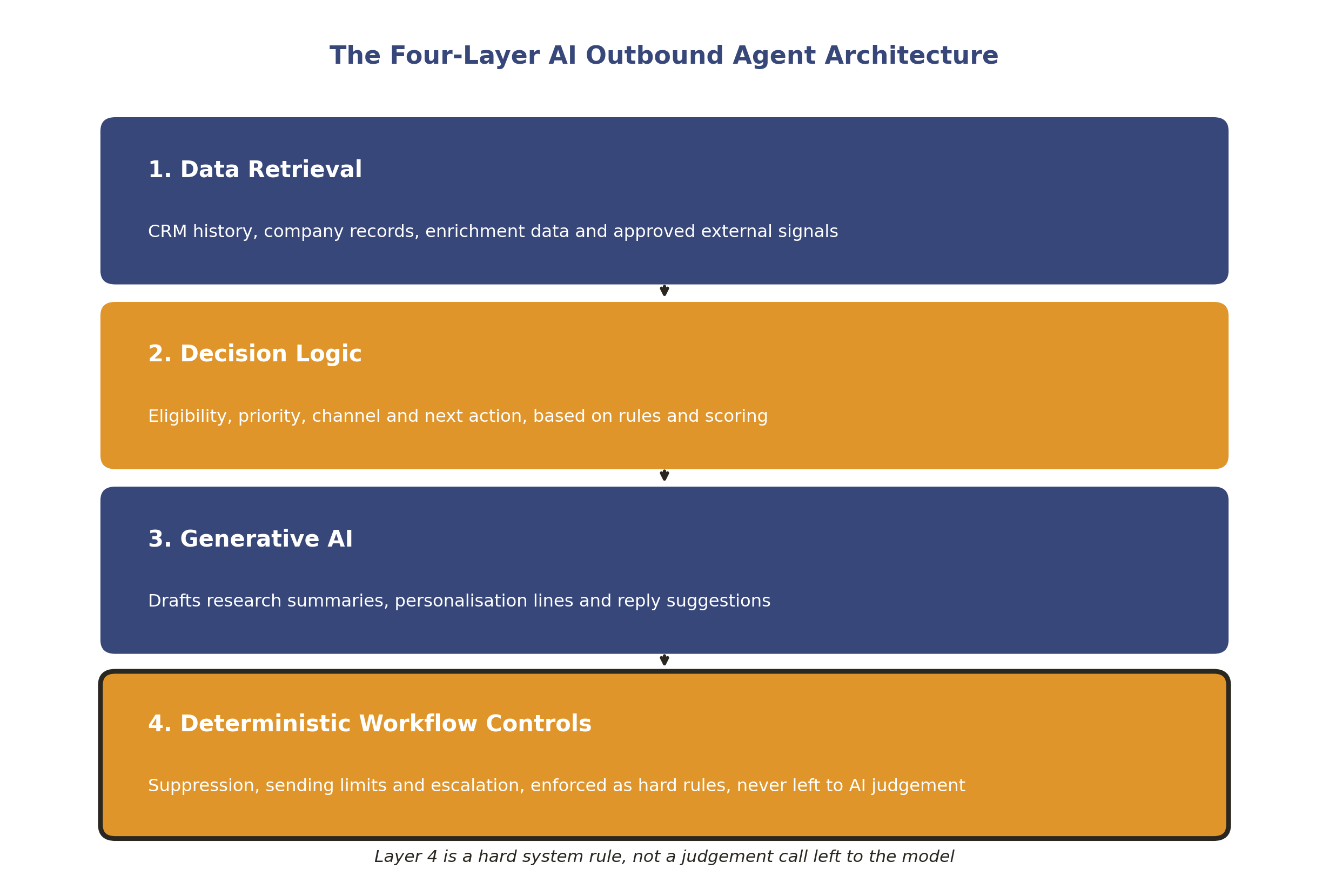 The four-layer AI outbound agent architecture, from data retrieval to deterministic workflow controls