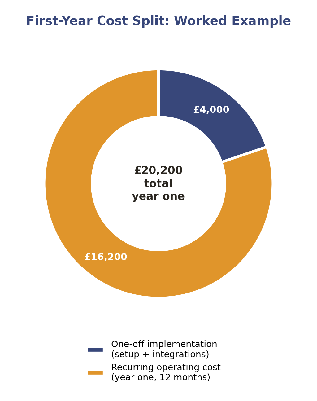 Donut chart splitting the illustrative £20,200 first-year AI employee cost into £4,000 one-off implementation and £16,200 recurring operating cost