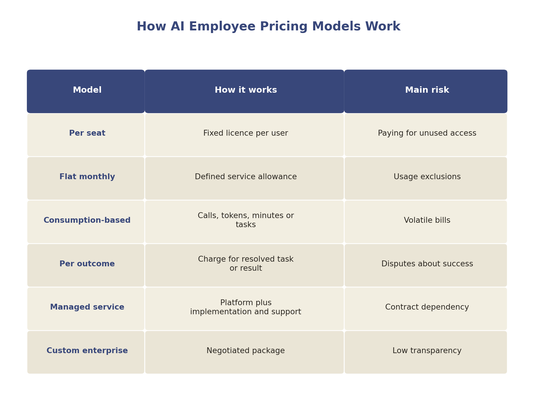 Table diagram comparing six AI employee pricing models: per seat, flat monthly, consumption-based, per outcome, managed service and custom enterprise