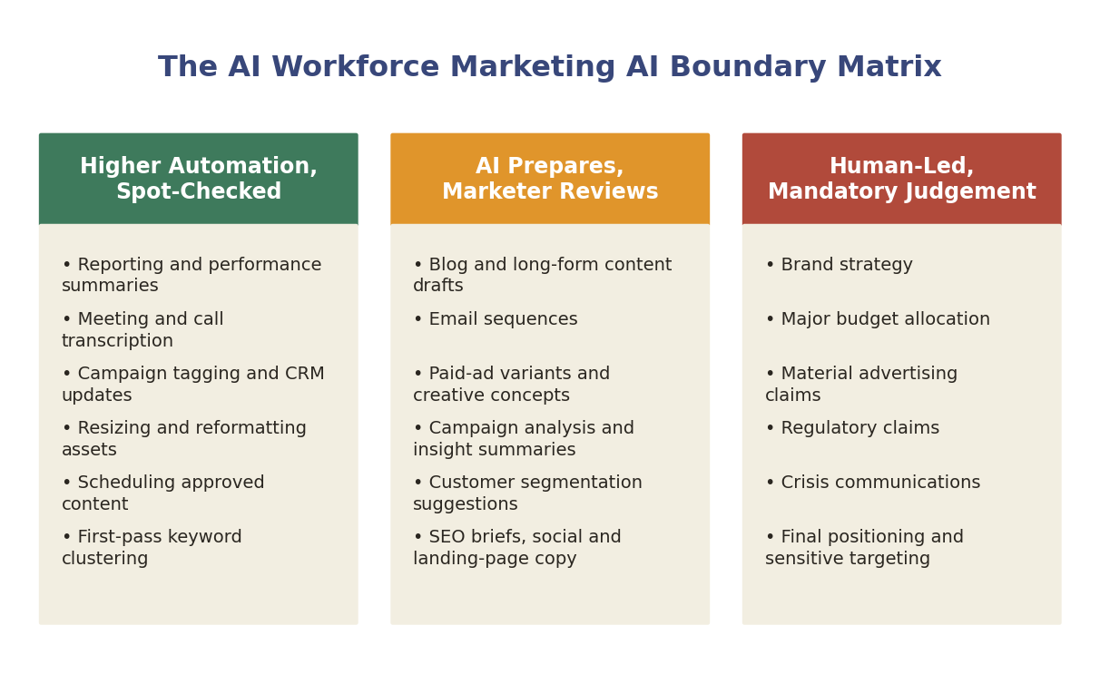 The AI Workforce Marketing AI Boundary Matrix: three tiers from high automation to human-led decisions