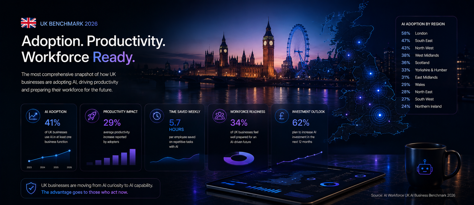UK AI Business Benchmark 2026: Adoption, Productivity and Readiness