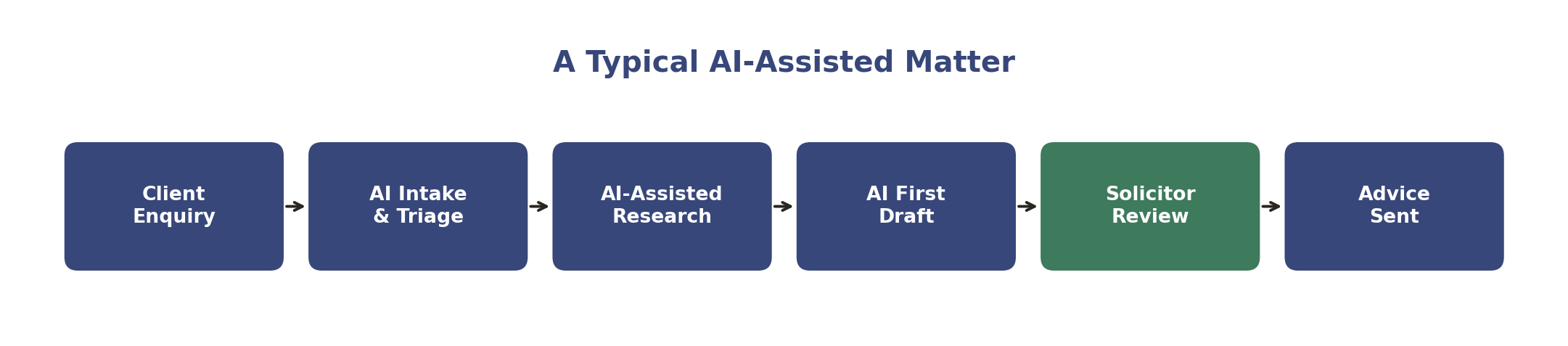 A typical AI-assisted matter, from client enquiry to advice being sent