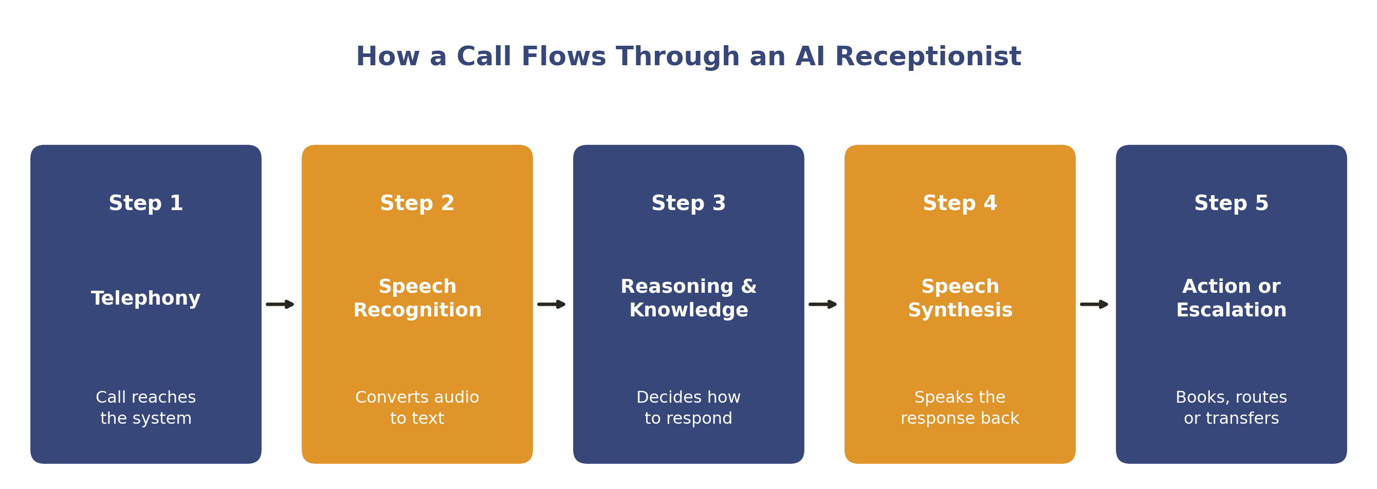 How a call flows through an AI receptionist
