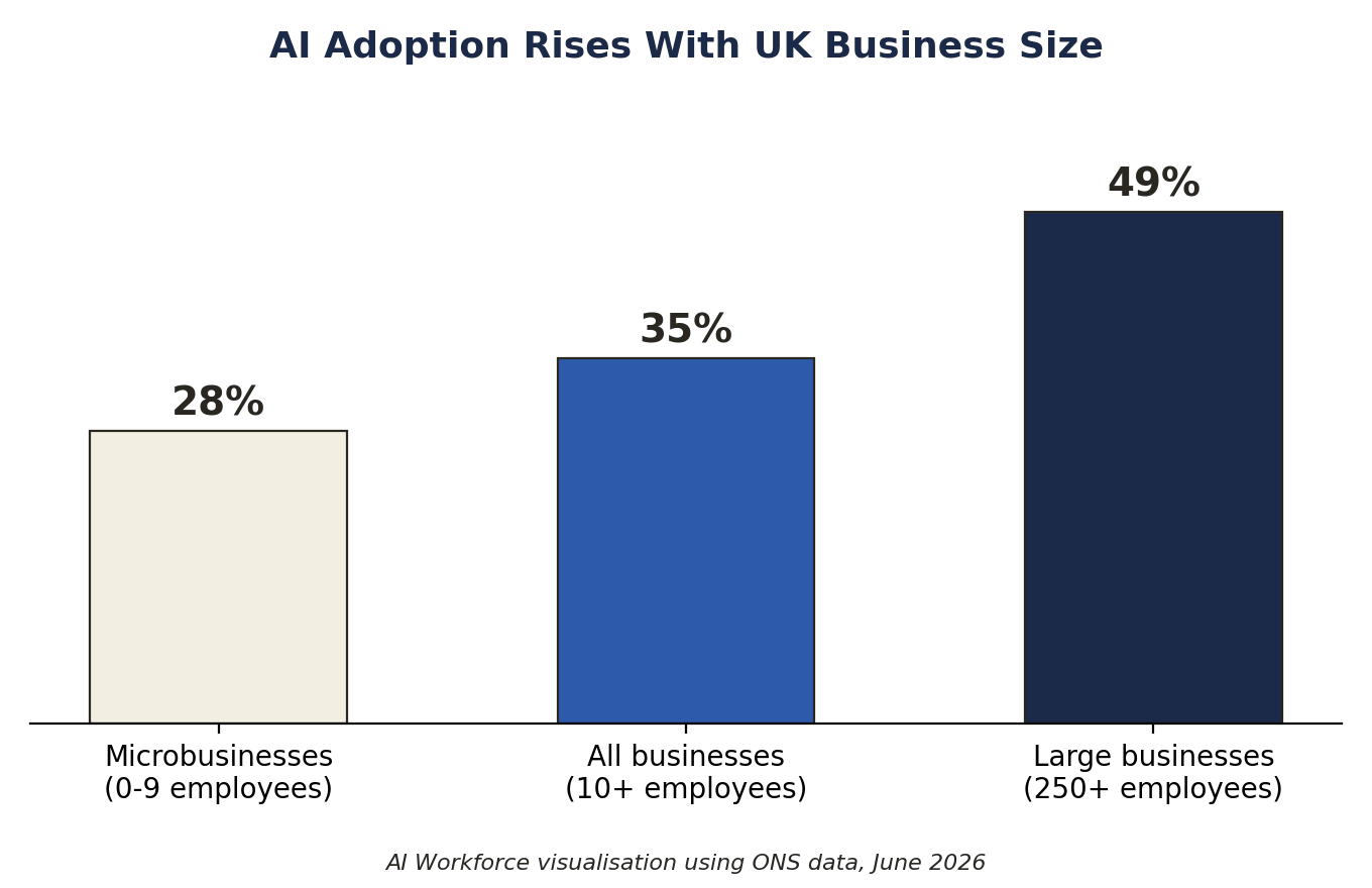 Bar chart comparing reported AI adoption among UK businesses by employment size.