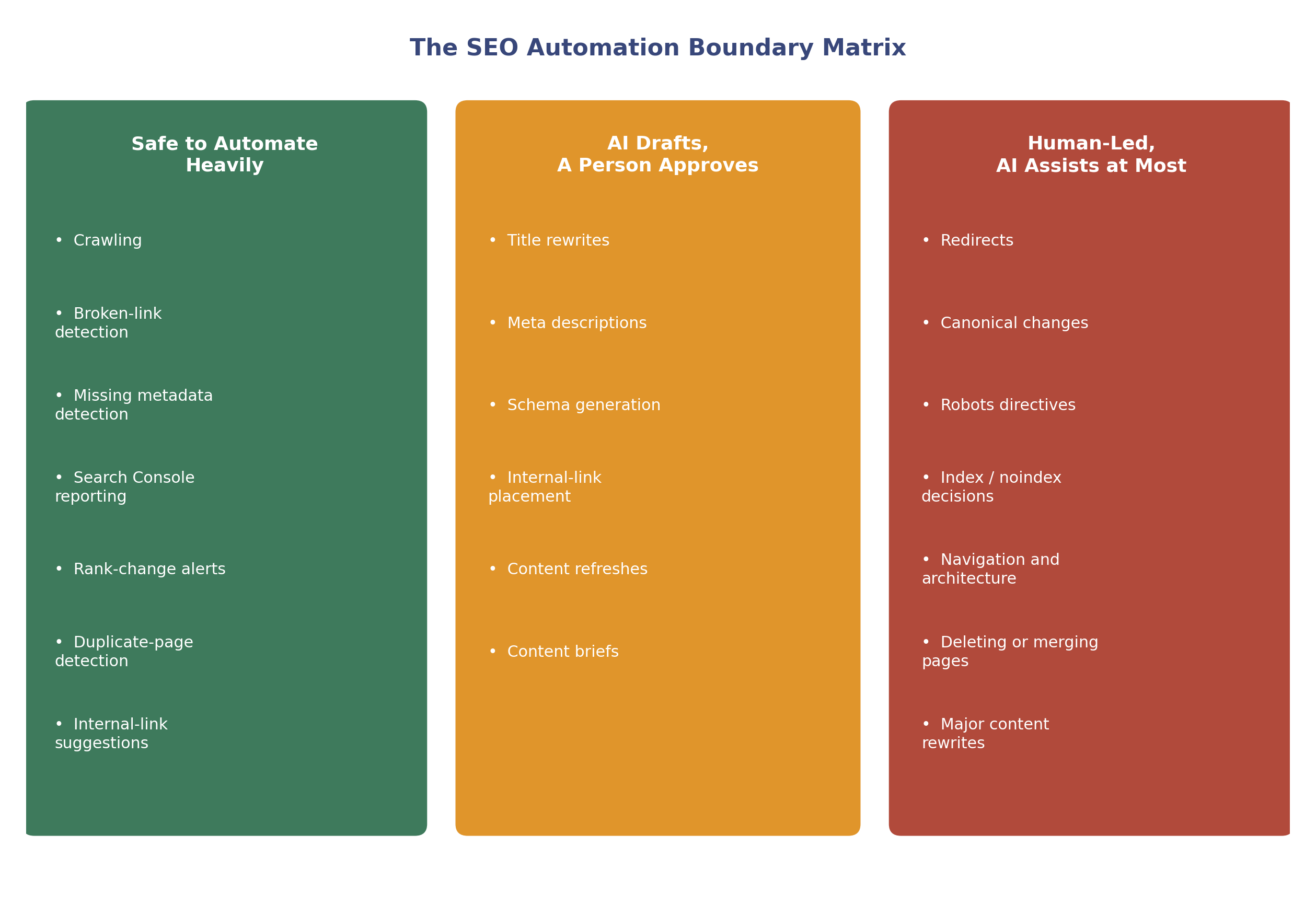 The SEO Automation Boundary Matrix: safe to automate, AI drafts and a person approves, and human-led