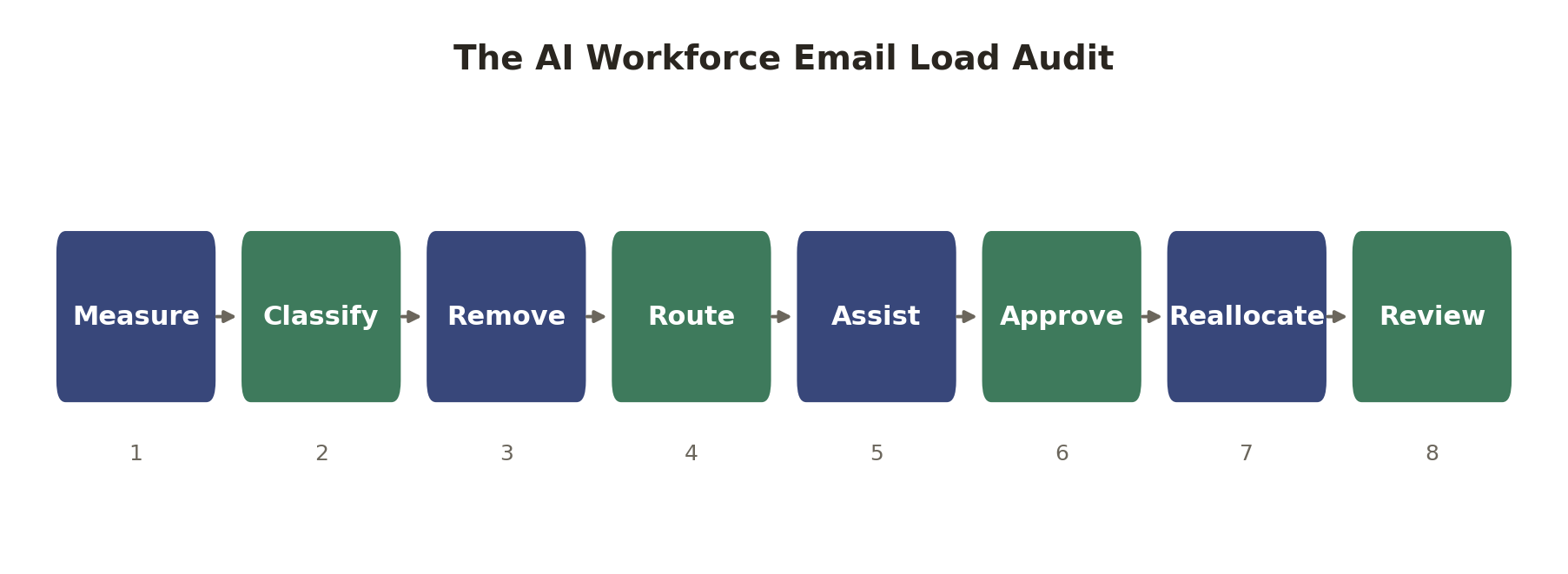 The AI Workforce Email Load Audit: eight stages, Measure, Classify, Remove, Route, Assist, Approve, Reallocate, Review