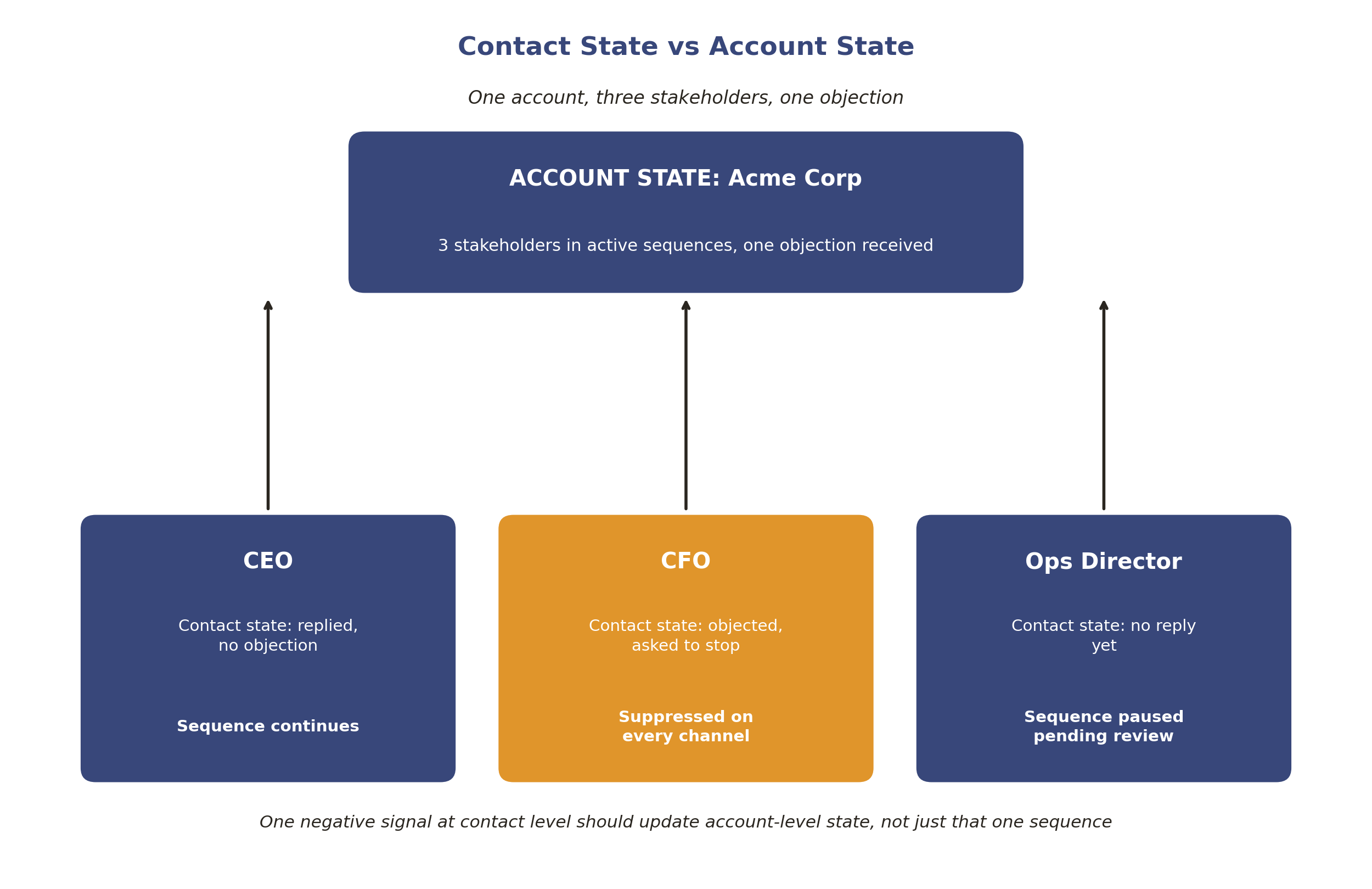 Contact state versus account state, showing one account with three stakeholders and how one objection affects account-level workflow state