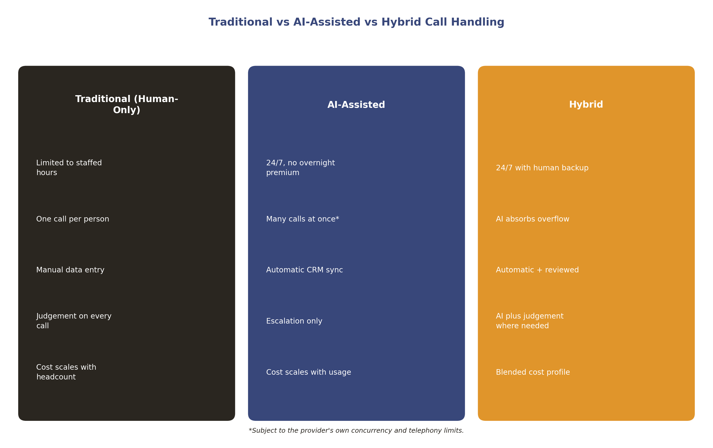 Traditional call handling versus AI-assisted versus hybrid