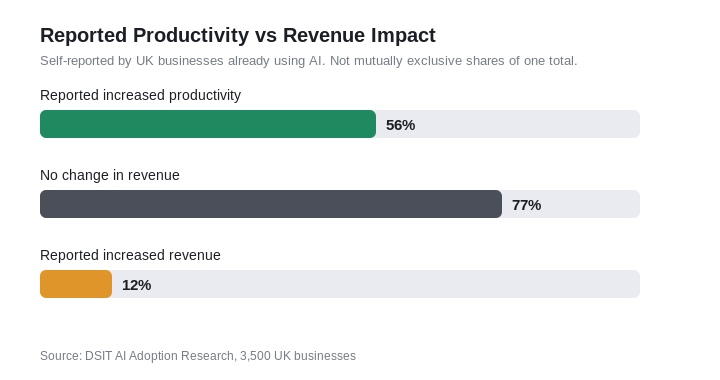 DSIT findings comparing reported AI productivity improvements with revenue outcomes among UK adopters