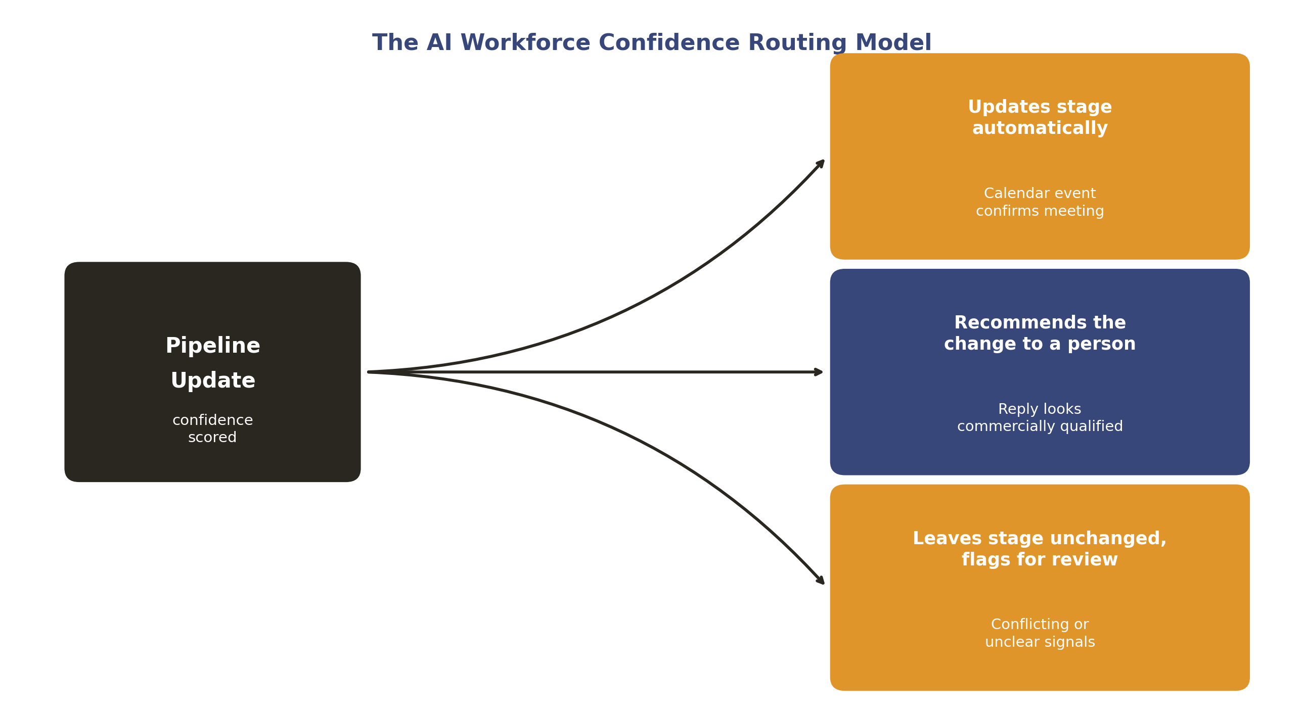 Confidence-based routing for pipeline updates, from automatic action to recommend-only to human review