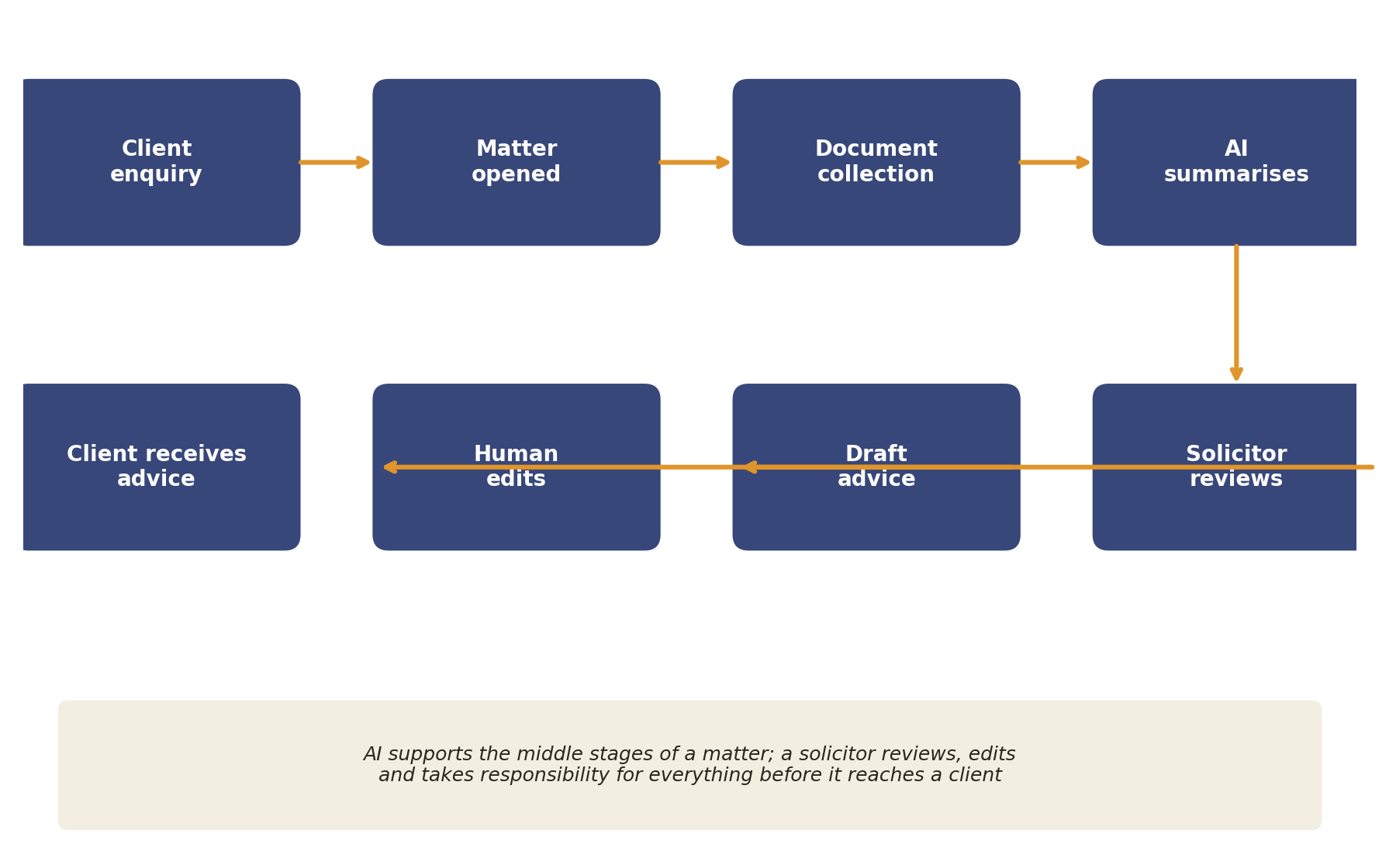 Diagram: stages of an AI-assisted legal matter