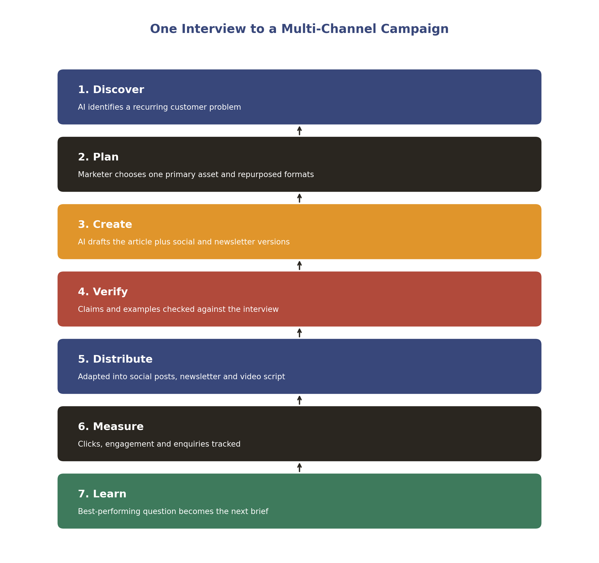 Worked example: from one customer interview to an approved multi-channel campaign through the AI Workforce Content Marketing Model