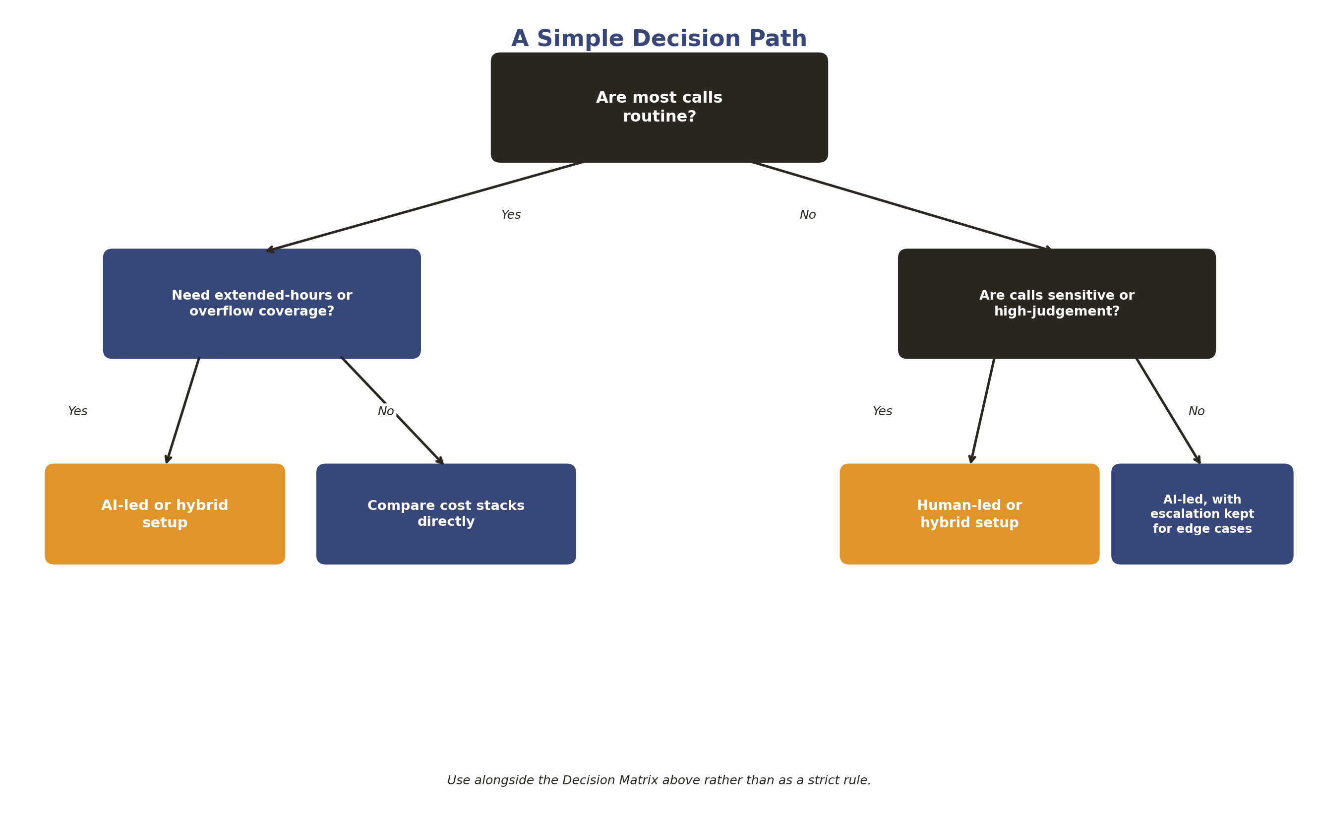 A simple decision path from call pattern to AI, hybrid or human-led receptionist