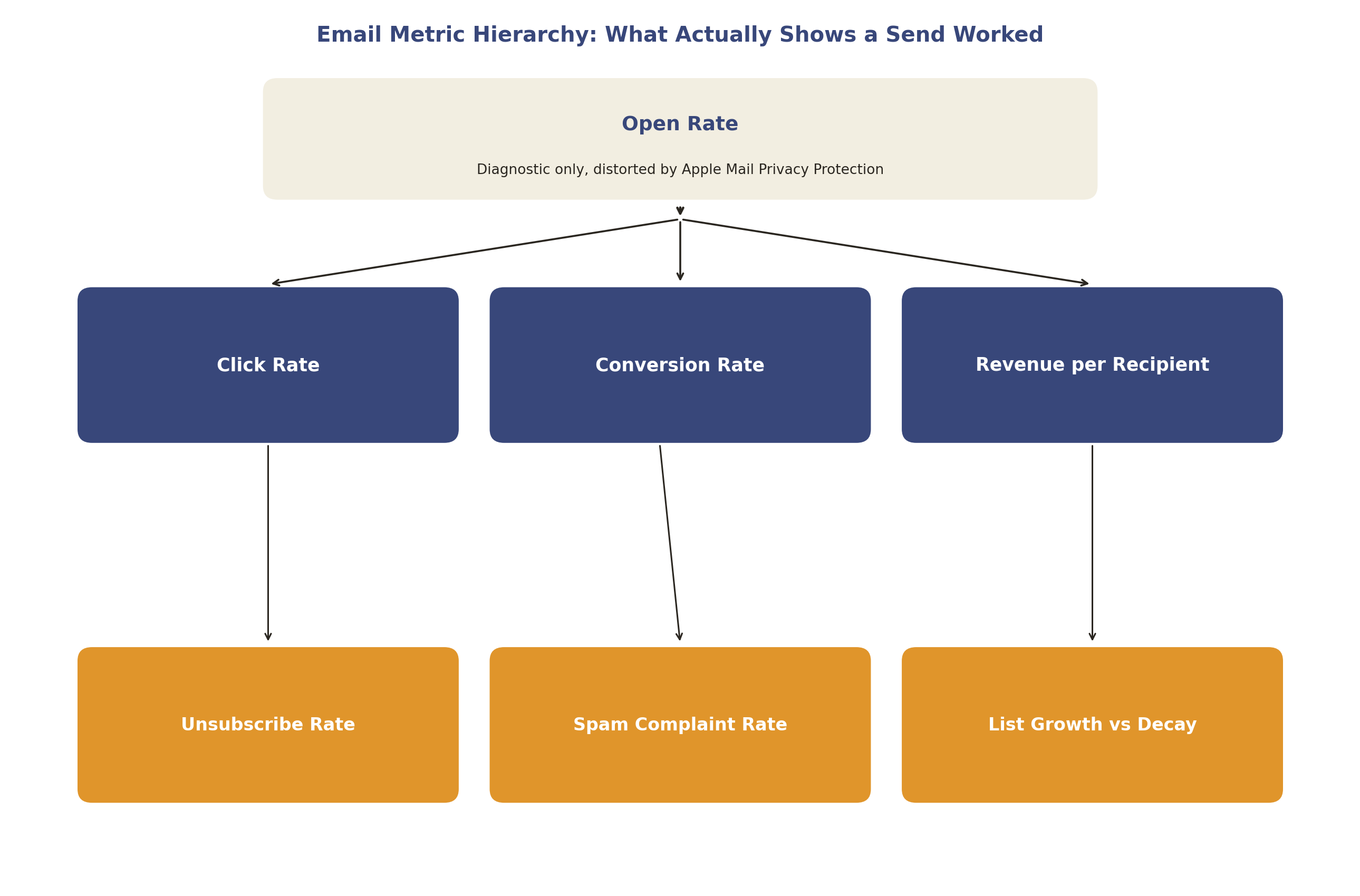 Email metric hierarchy: open rate is diagnostic, click rate, conversion rate and revenue are what matter
