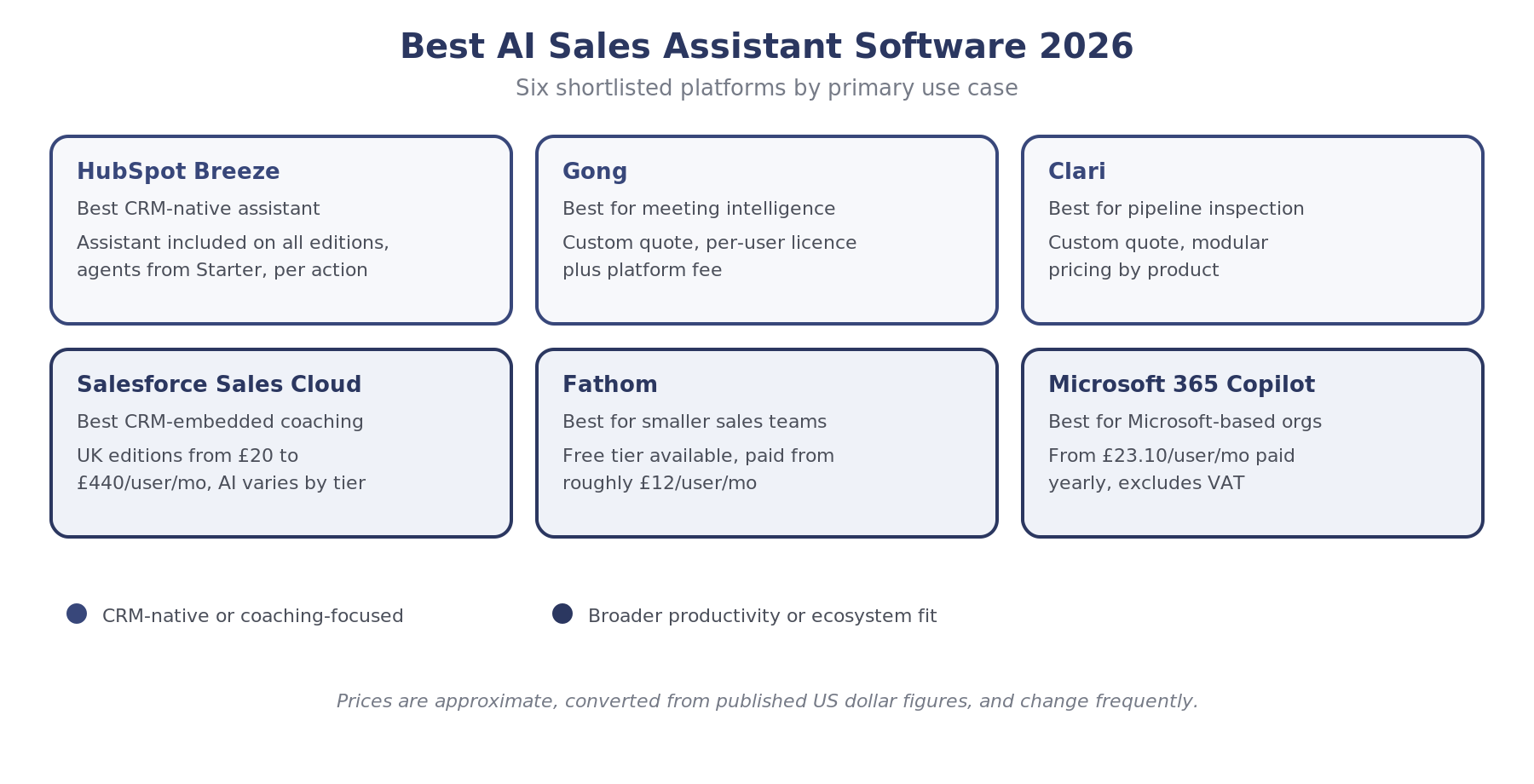 Six shortlisted AI sales assistant platforms compared by primary use case