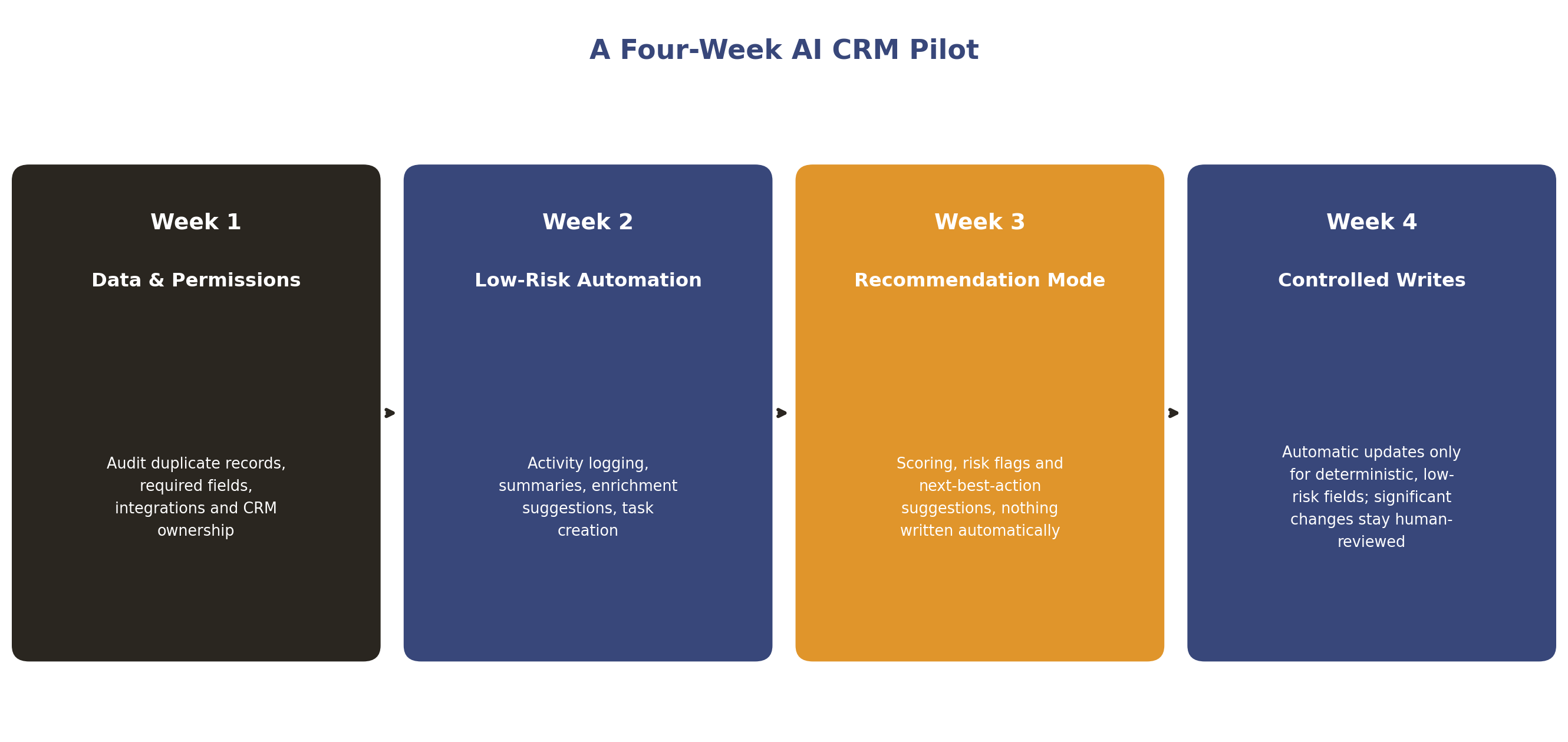 A four-week AI CRM pilot plan