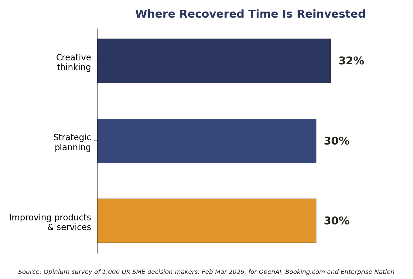 Chart showing where recovered time is redirected: creative thinking, strategic planning and improving products and services