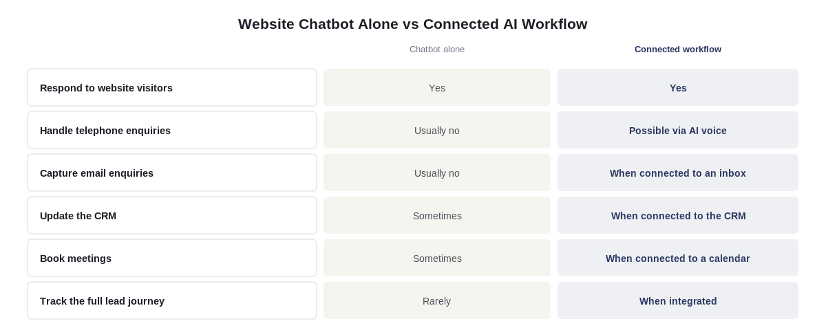 Comparison chart of a website chatbot alone versus a connected AI lead-management workflow