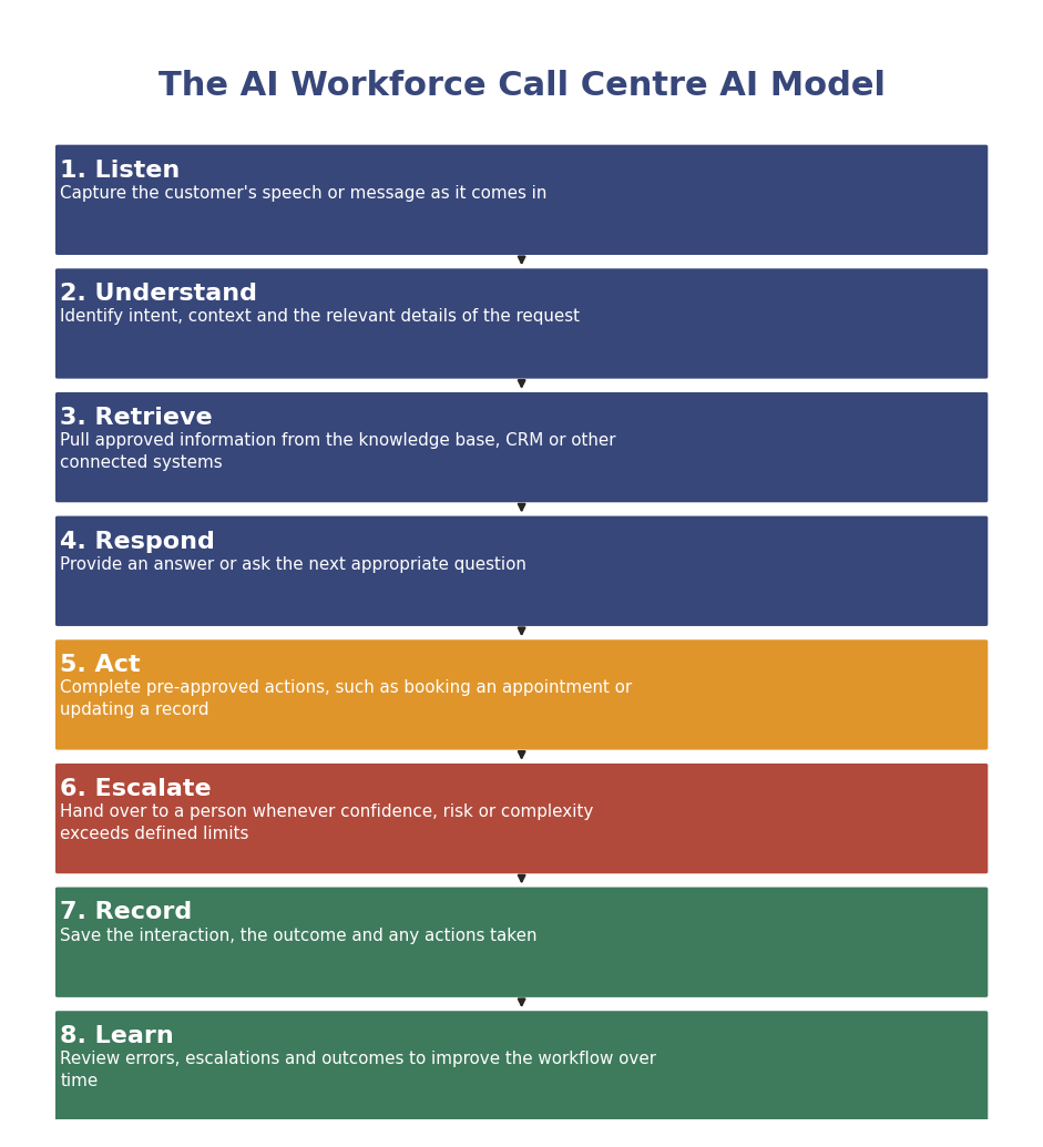 The AI Workforce Call Centre AI Model: Listen, Understand, Retrieve, Respond, Act, Escalate, Record, Learn