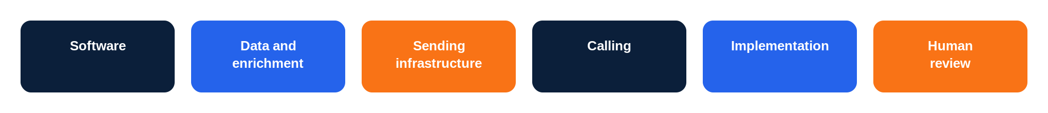 Illustrative AI SDR cost drivers: software, data and enrichment, sending infrastructure, calling, implementation, human review