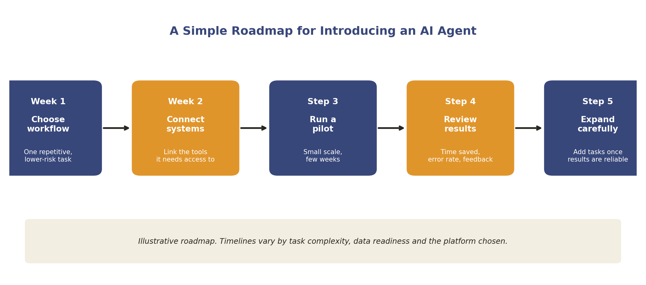 Diagram: a simple roadmap for introducing an AI agent