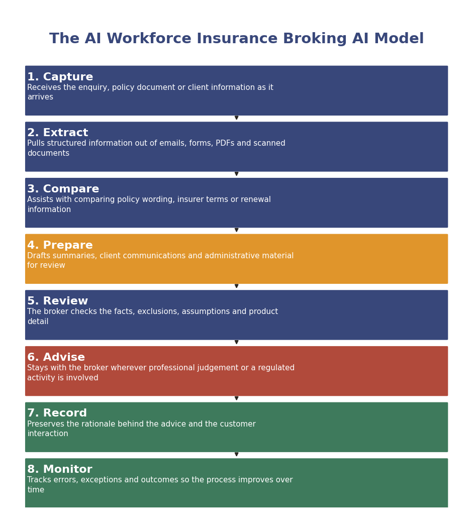 Diagram: AI Workforce Insurance Broking AI Model showing how AI moves from client information capture and extraction through broker review to human-led advice and ongoing monitoring