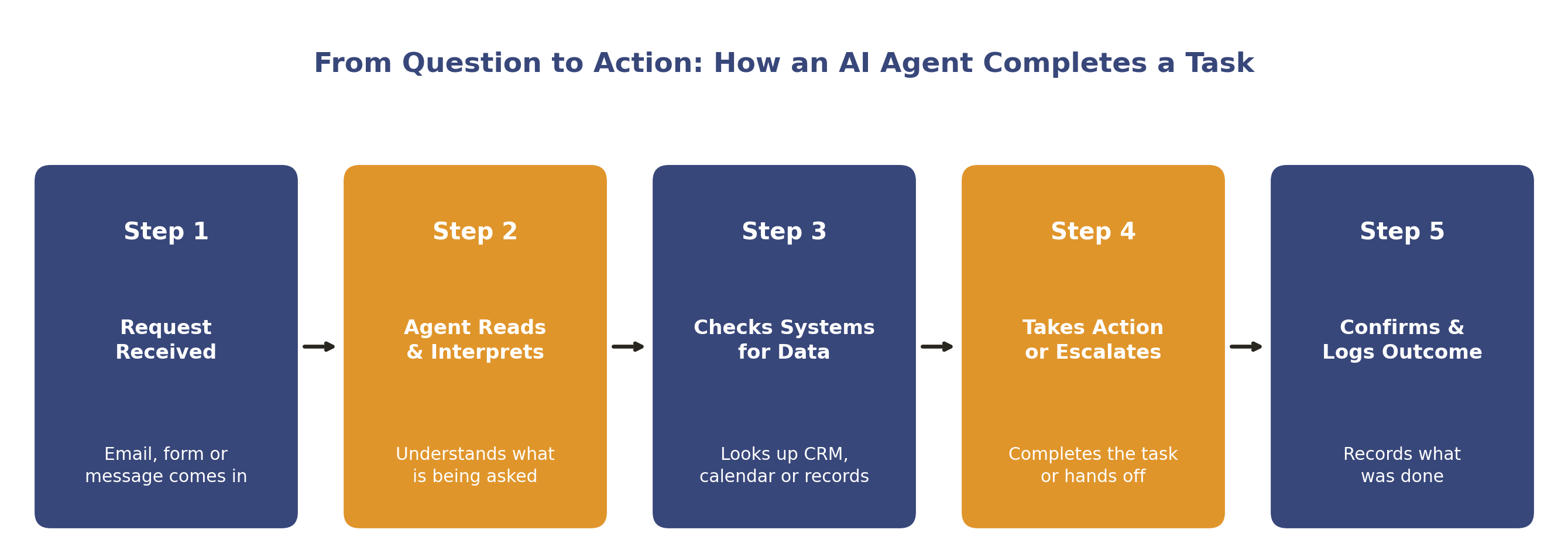 From question to action: how an AI agent completes a task