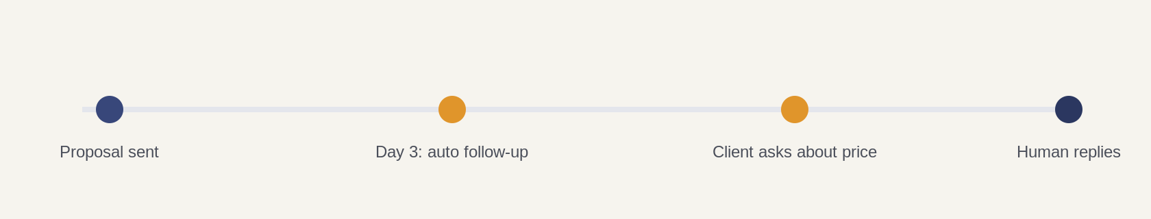 Proposal workflow timeline: proposal sent, three-working-day wait, follow-up, pricing question, human reply