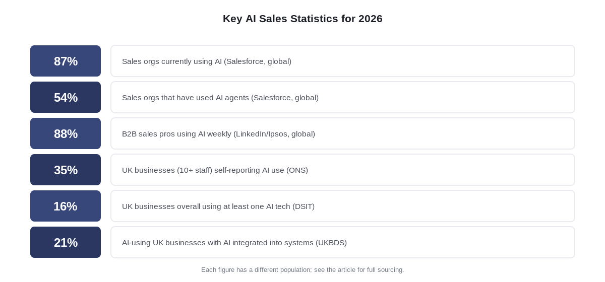 Infographic listing key AI sales statistics for 2026 with sources