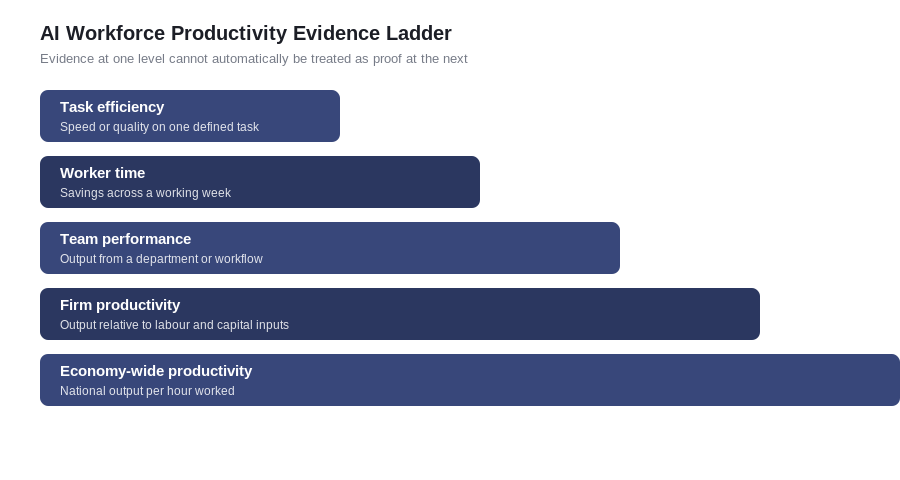 AI Workforce Productivity Evidence Ladder from task efficiency to economy-wide productivity