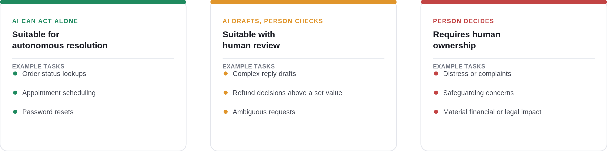 AI Workforce Customer Service Boundary Matrix showing when AI can act autonomously, when human review is needed and when people should retain ownership