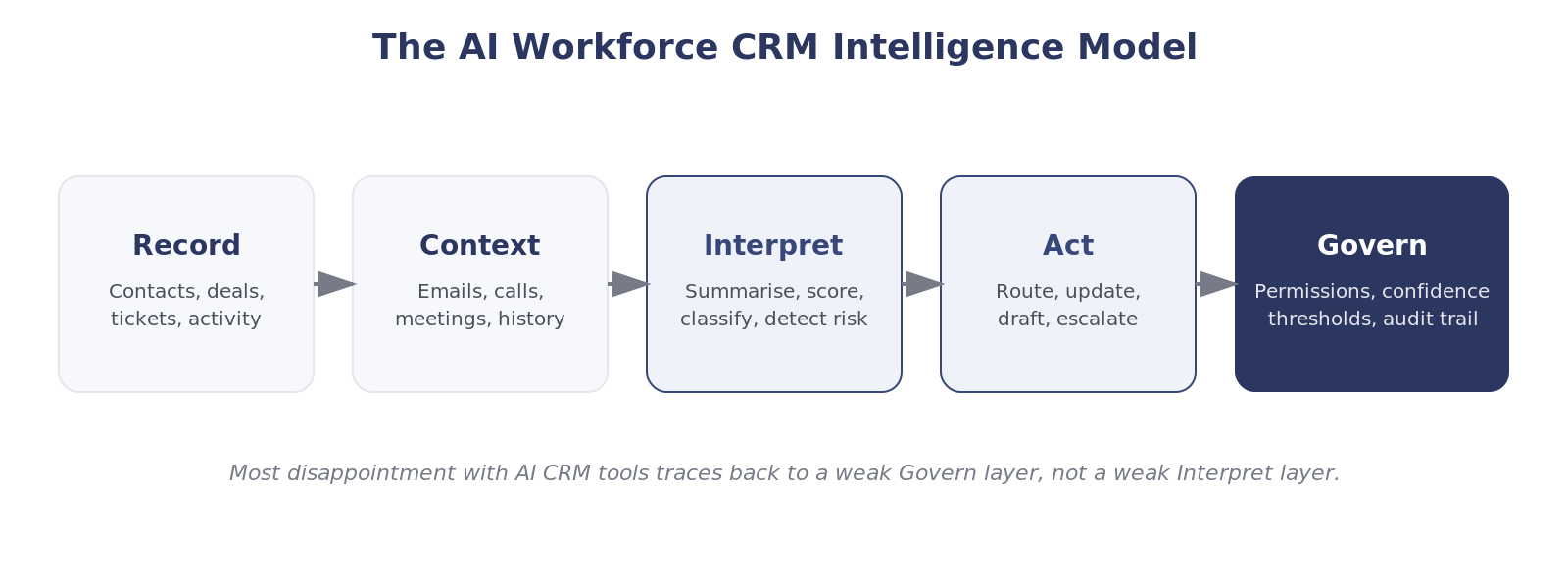 The AI Workforce CRM Intelligence Model: five layers running left to right, Record, Context, Interpret, Act and Govern, with Govern shown as the final control point